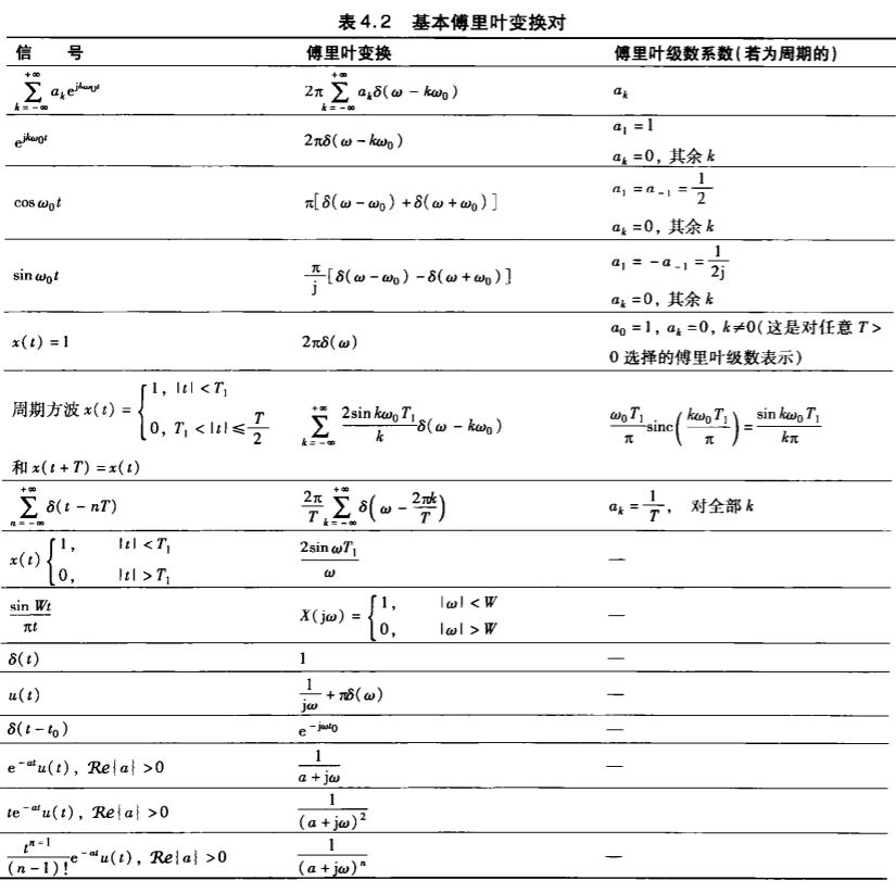 连续时间傅里叶变换对