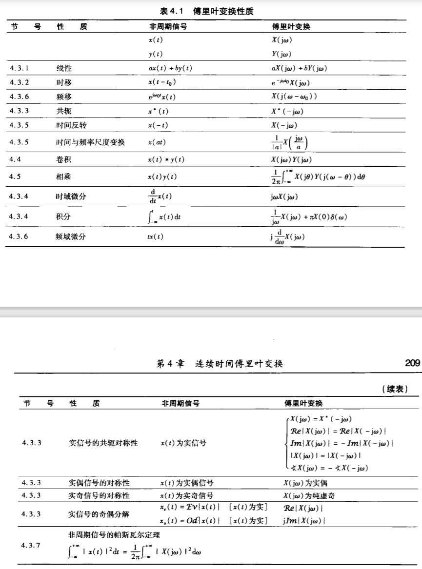 连续时间傅里叶变换性质