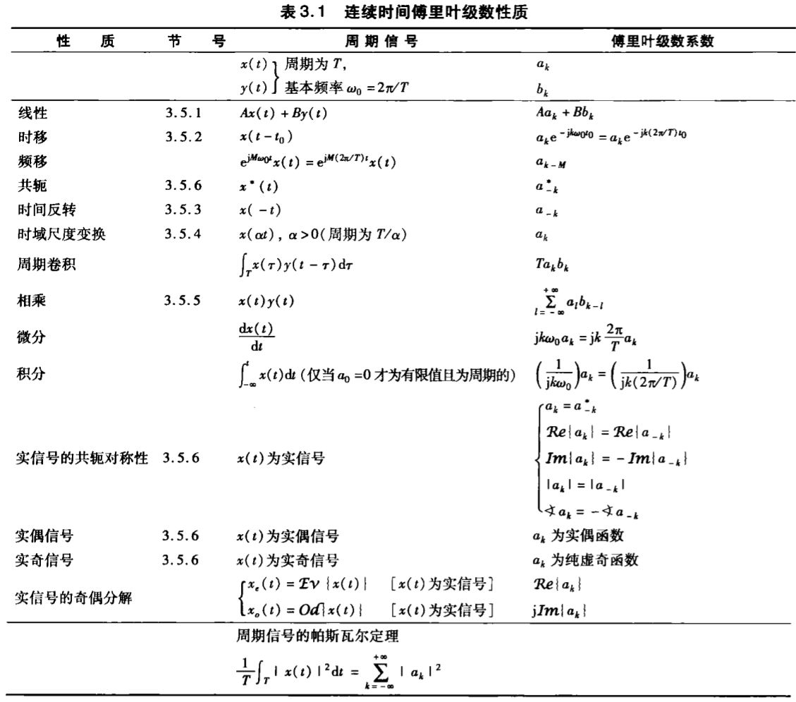 连续时间傅里叶级数性质