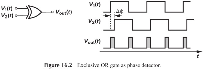 Figure 16.2 Exclusive OR gate as phase detector Figure 16.2 Exclusive OR gate as phase detector