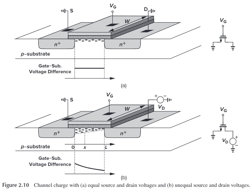 Figure 2.10 NFET channel charge density