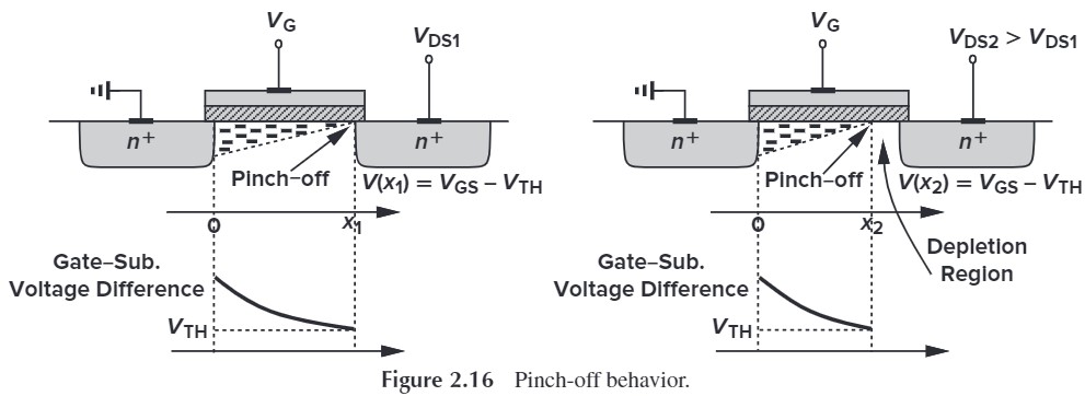 Figure 2.16 Pinch-off behavior