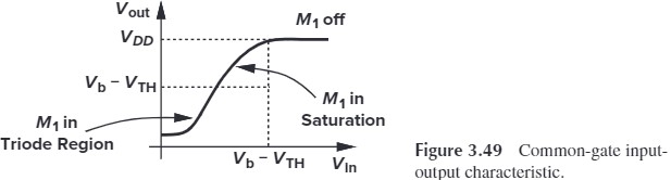 Figure 3.49 Common-gate input-output characteristic